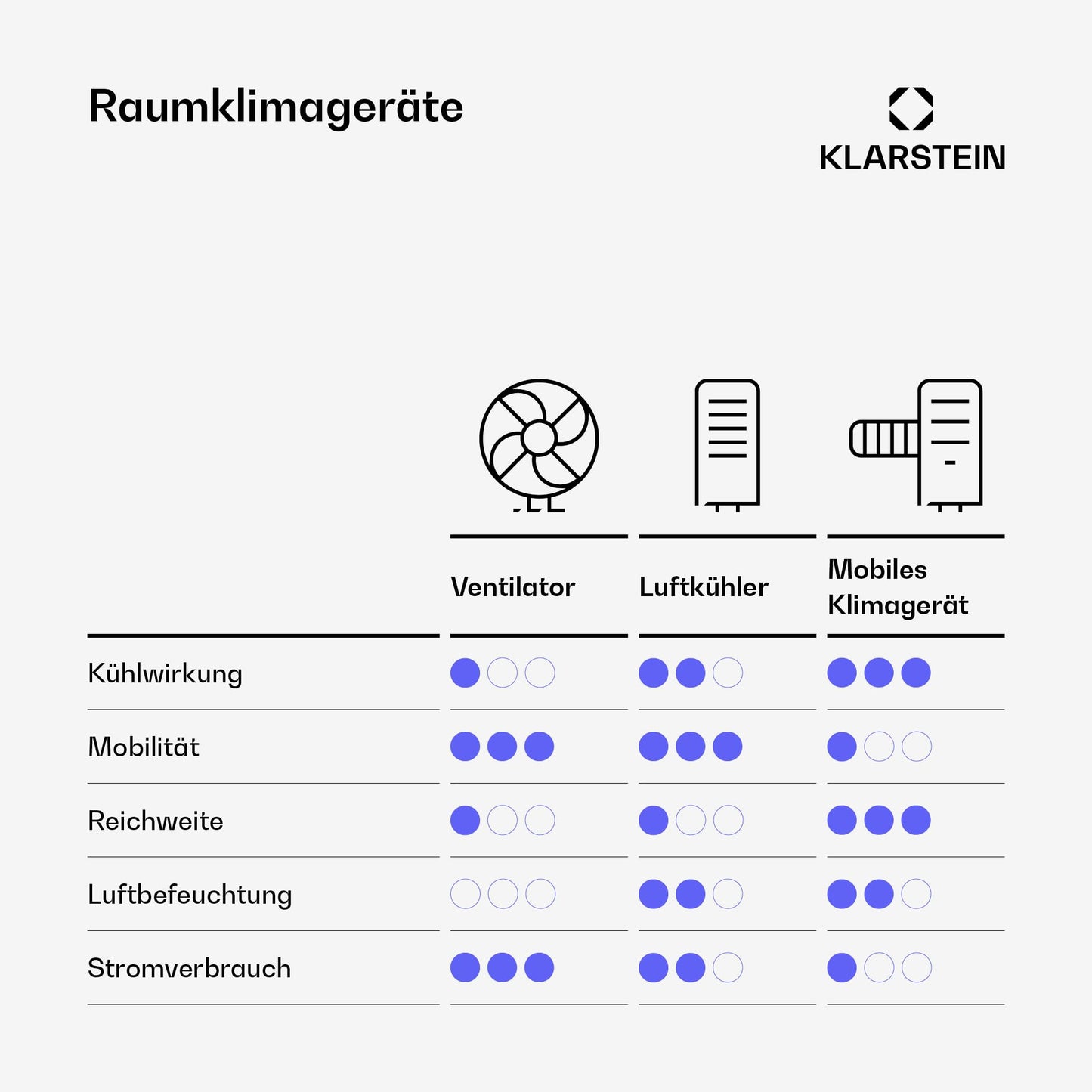Klarstein Mobile Klimaanlage mit Abluftschlauch, 3-in-1 Klimagerät mit Ventilator, Luftentfeuchter & Nachtmodus, Kleine & Portable Klimaanlage für Wohnung & Büro, Niedriger Verbrauch, 12000 BTU